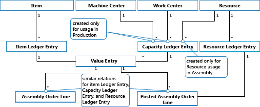 Item, resource, and capacity ledger entries resulting from assembly order posting