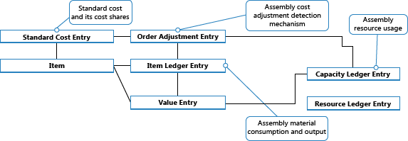 Assembly-related entry flow during cost adjustment