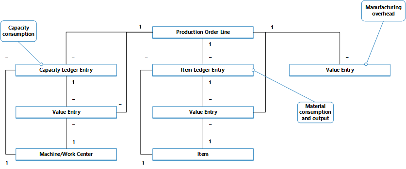 Production entry flow