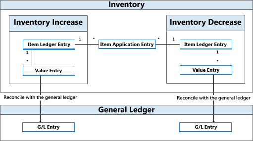 Entry flow when reconciling inventory with G/L