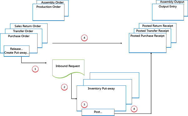 Inbound flow in basic warehouse configurations