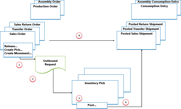 Outbound flow in basic warehouse configurations