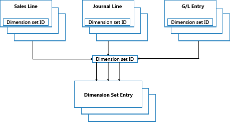 Flow of dimension set entries