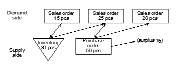 Example of dynamic order tracking