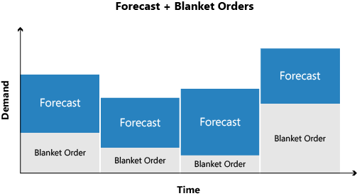 Planning with forecasts