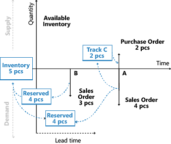 Example of order tracking in supply planning 2