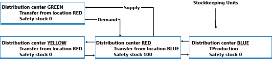 Planning for stockkeeping units