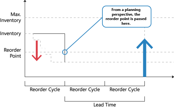 Example of time bucket in planning
