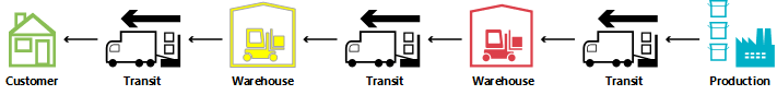 Example of transfer flow