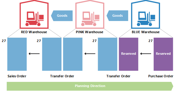 Changing the quantity in transfer planning 2
