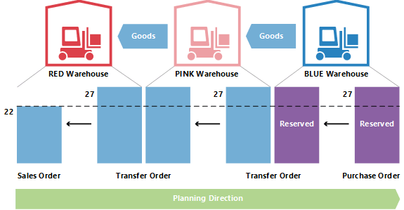 Order-to-order links in transfer planning