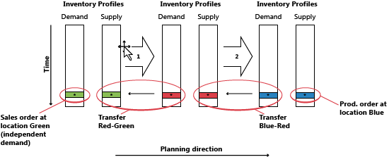 Supply planning with transfers