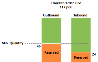Reservations in transfer planning