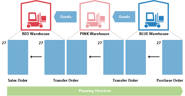 Changing the quantity in transfer planning 1