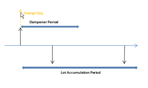 Dampener Period, Lot Accumulation Period, and Change Quantity
