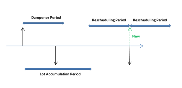 Dampener Period and Lot Accumulation Period