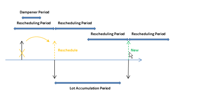 Rescheduling Period, Lot Accumulation Period, and Reschedule